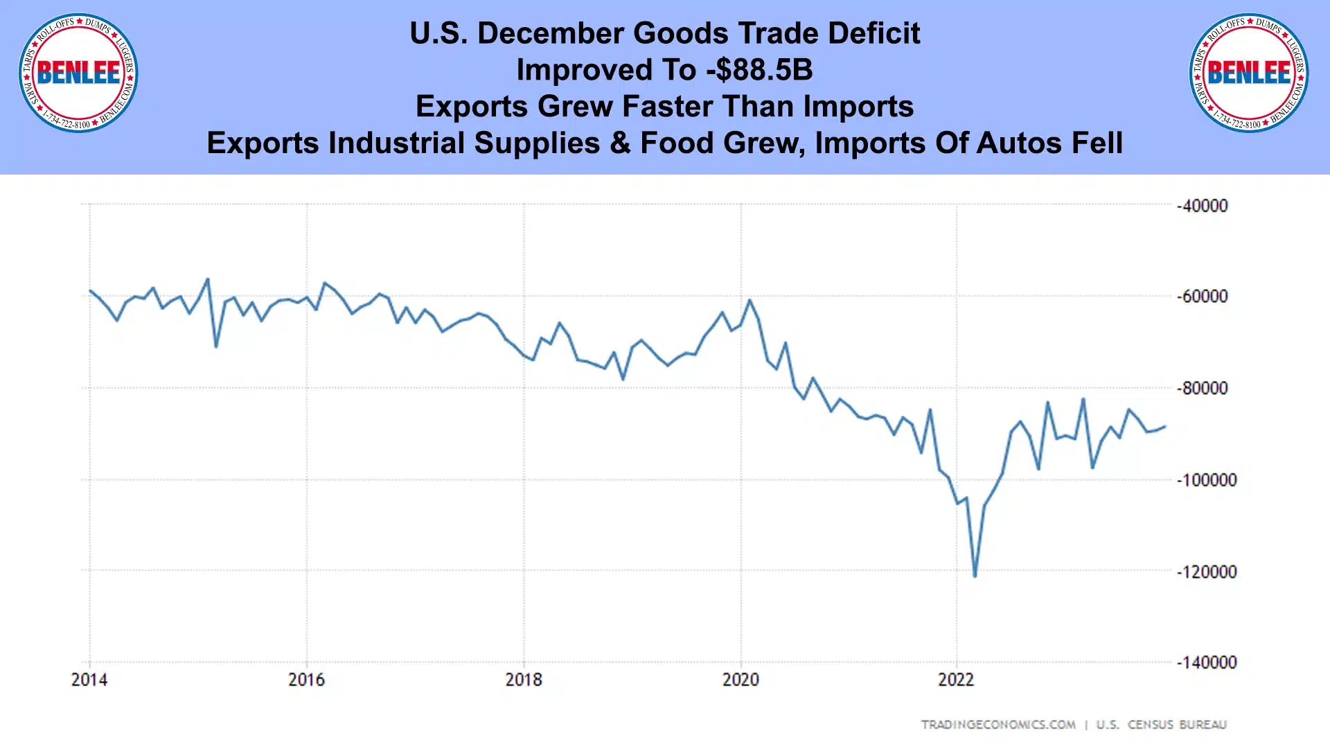 U.S. December Goods Trade Deficit